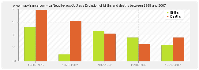 La Neuville-aux-Joûtes : Evolution of births and deaths between 1968 and 2007